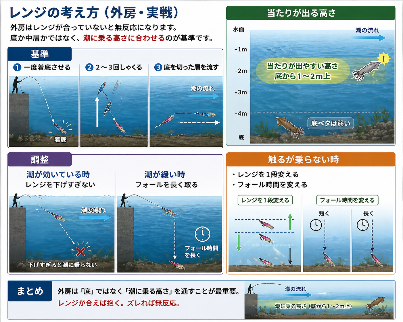 外房エギング レンジの合わせ方 底から1〜2m上と潮に乗る高さの通し方